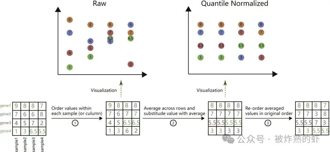 bulk RNA-array | normalizeBetweenArrays是必要步骤吗？ - 知乎