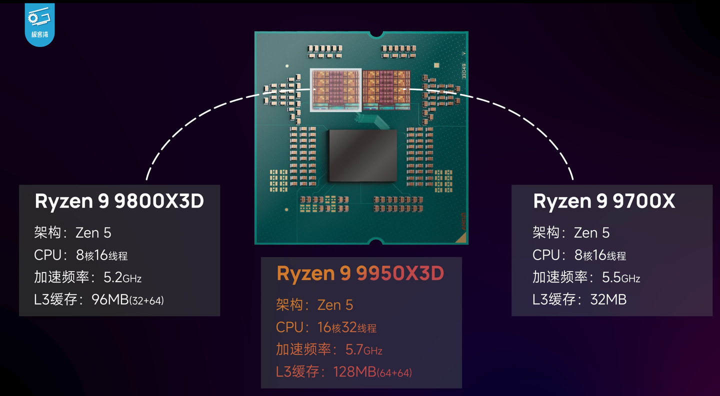 【省流帖】AMD锐龙9 9950X3D今日开售！CPU性能之王速览！ - 知乎