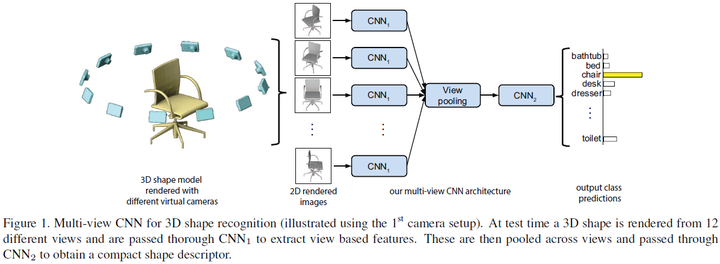 【论文阅读】《Multi-view Convolutional Neural Networks for 3D Shape ...