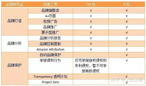 关于亚马逊TM标、R标品牌备案的功能区别 - 知乎