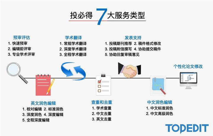 13种可以替代“for example”的同义词组，帮你引出论据、突出观点...... - 知乎