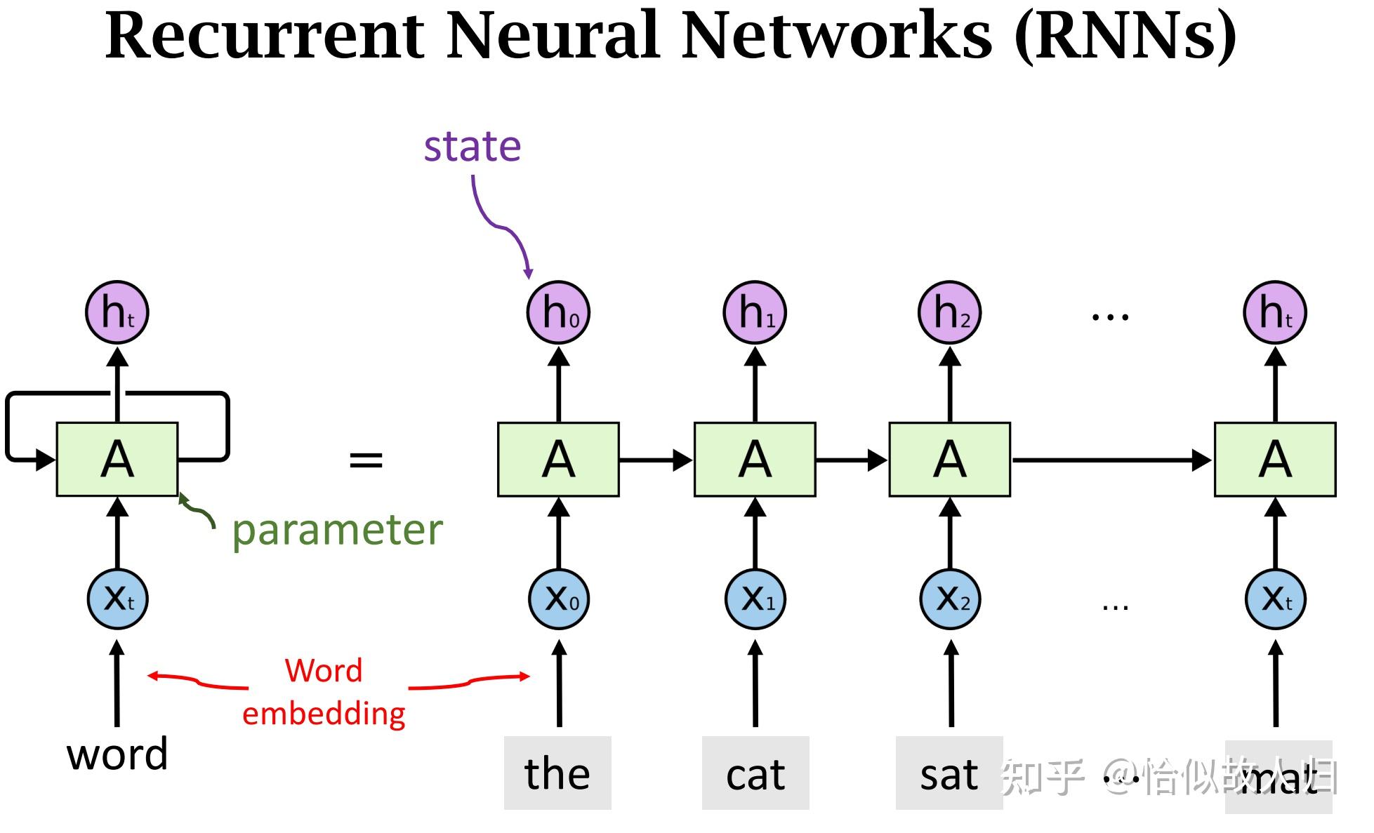 RNN模型与NLP应用(3/9)：Simple RNN模型 - 知乎
