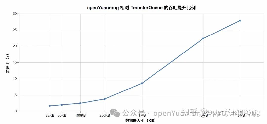 突破样本传输瓶颈：openYuanrong 作为TransferQueue KV 后端加速 veRL 强化学习 - 知乎