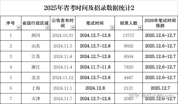 2026年公务员省考报考攻略 - 知乎