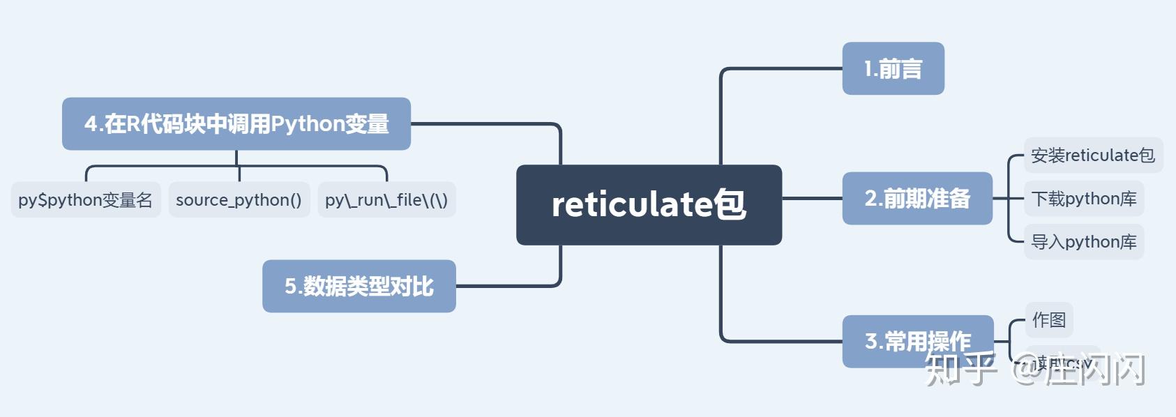 reticulate包——数据科学者的福音 - 知乎