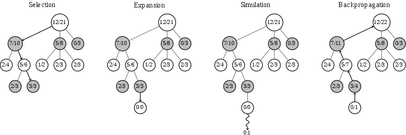 Uct Algorithm PR Reasoning Ⅱ:Bandit问题与 UCB / UCT / AlphaGo - 知乎