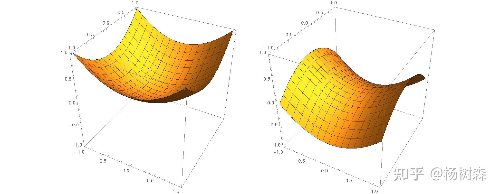 曲面在一点直接求偏导得到的法向量一定是朝凸面那边吗