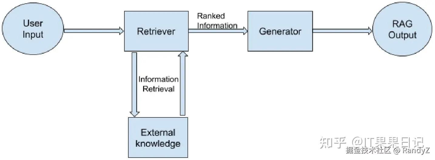 卡内基梅隆大学总结的15种RAG框架 - 知乎