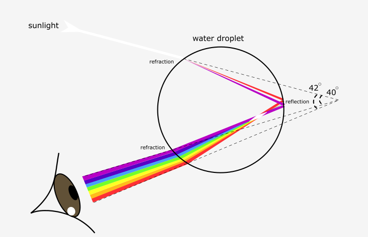 彩虹形成的原理光路图图片