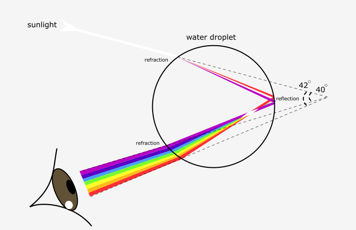彩虹是怎么形成的? - 知乎