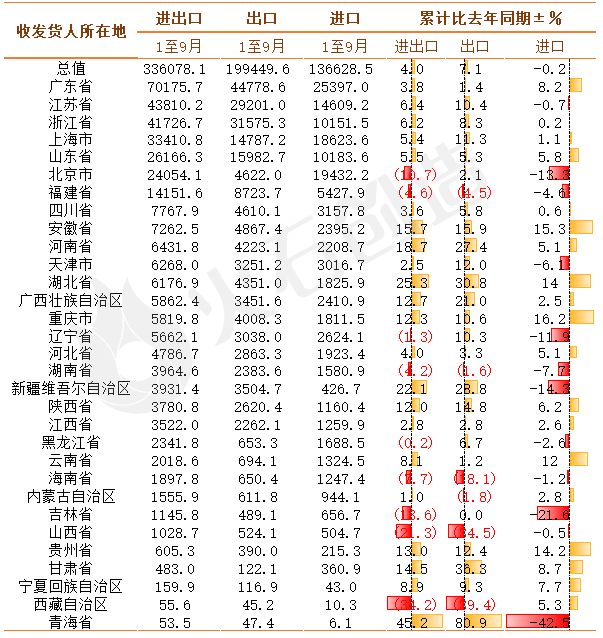 产业大脑|各省区市前三季度外贸成绩单出炉！谁在领跑？ - 知乎