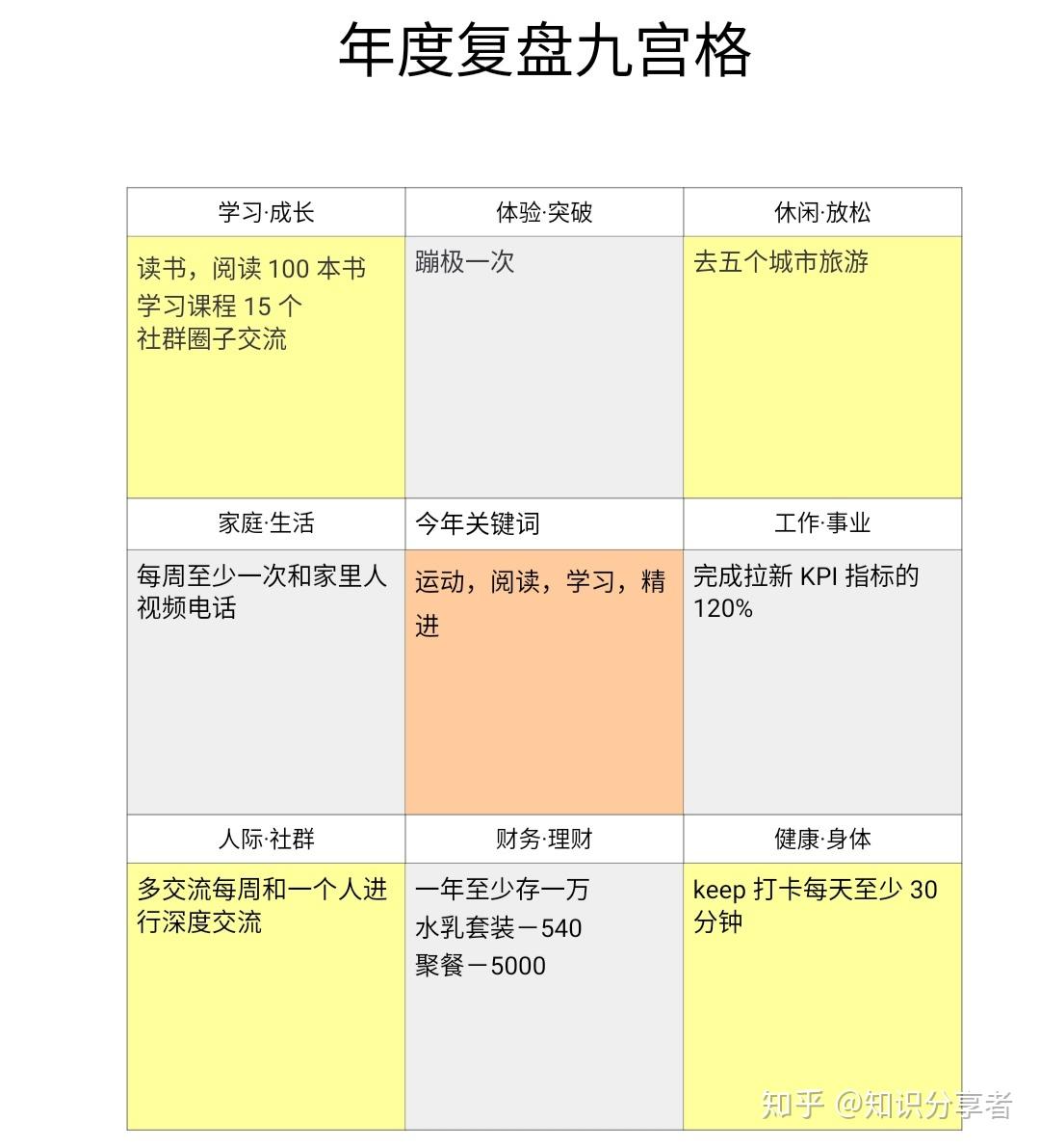 有哪些高效的复盘方法? - 知乎