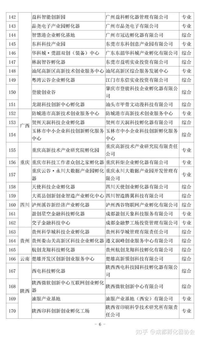 +194，2022年度国家级科技企业孵化器名单公布 - 知乎