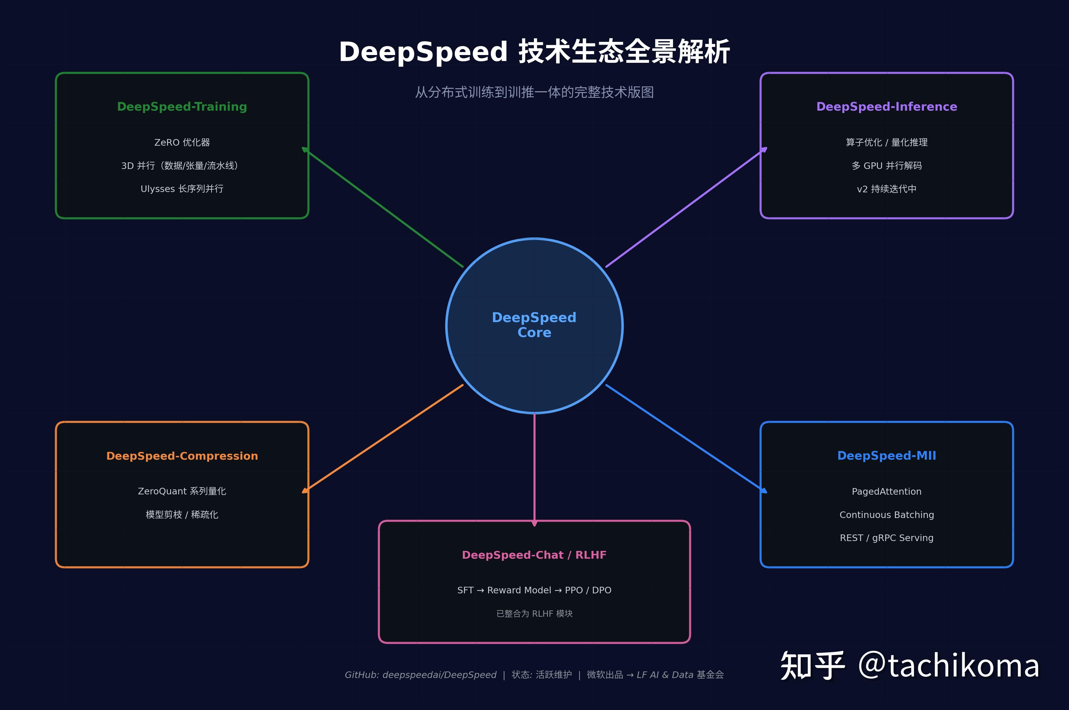 DeepSpeed 全生态深度解析：从分布式训练到训推一体的技术版图 - 知乎