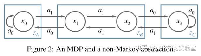 论文分享：Learning Markov State Abstractions for Deep Reinforcement Learning ...