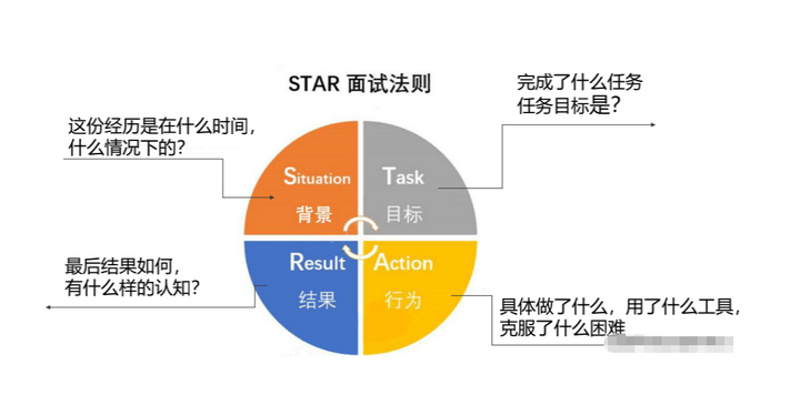 STAR行为面试法(文末附全套实战案例) - 知乎