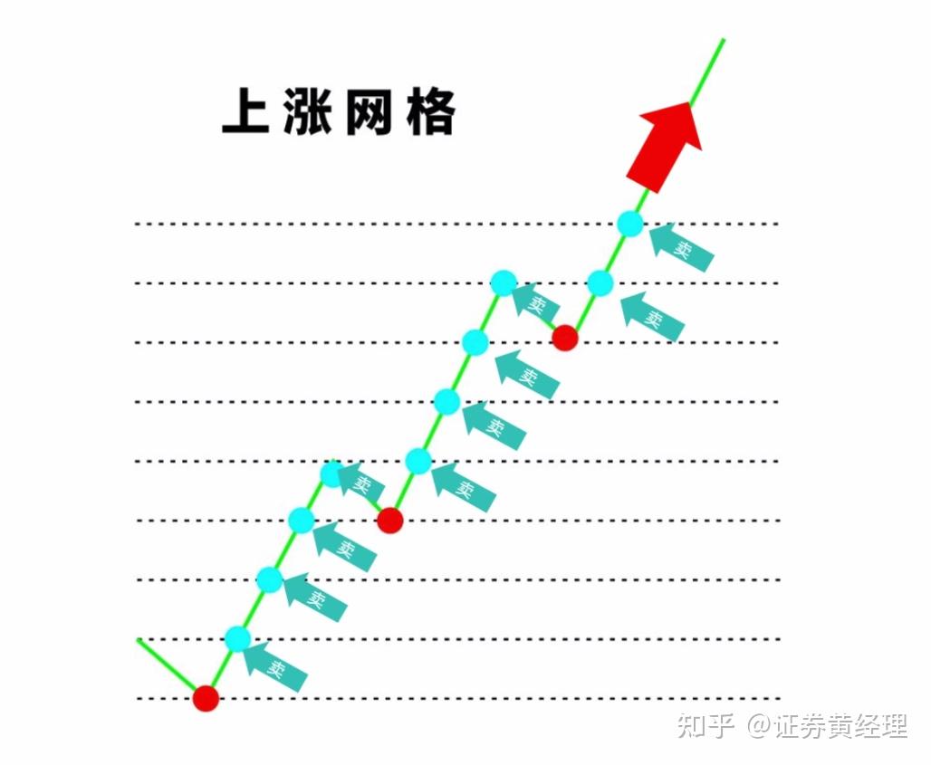 网格交易的三种形态 - 知乎