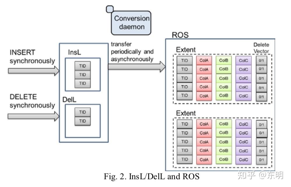 PostgreSQL 列存索引 - 知乎