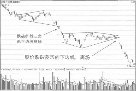 什 么 是股票菱形顶形态?