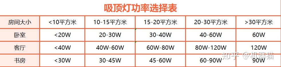 不同大小房间如何选择灯泡瓦数,光通量,照度? - 知乎