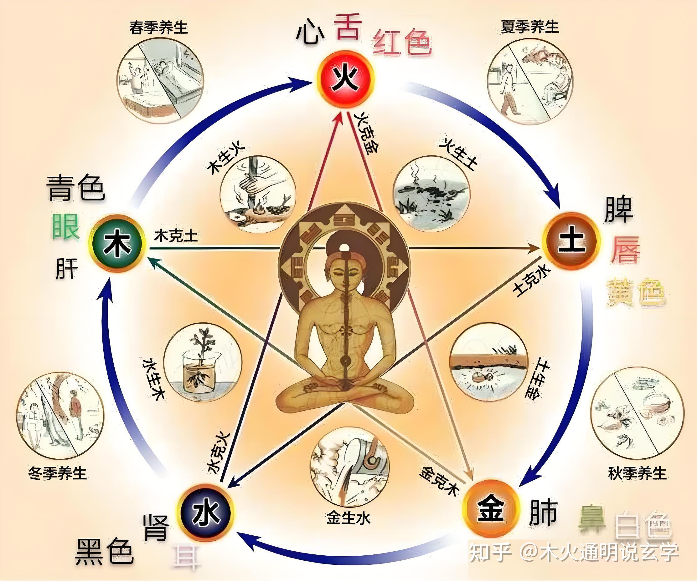 奇门遁甲的核心知识——五行 - 知乎