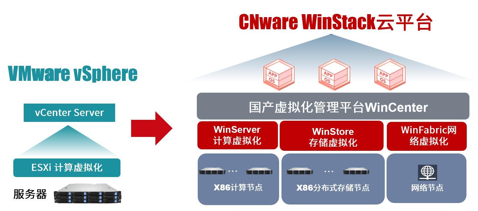 替换VMware虚拟化有什么选择？有没有国内厂家可推荐？ - 知乎