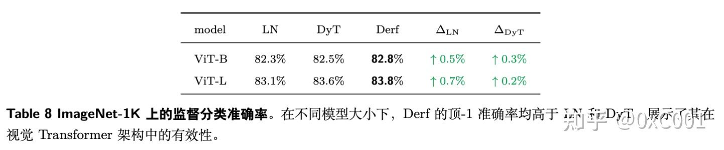 LayerNorm 真的不可或缺吗？一文读懂超越归一化层的 Derf - 知乎