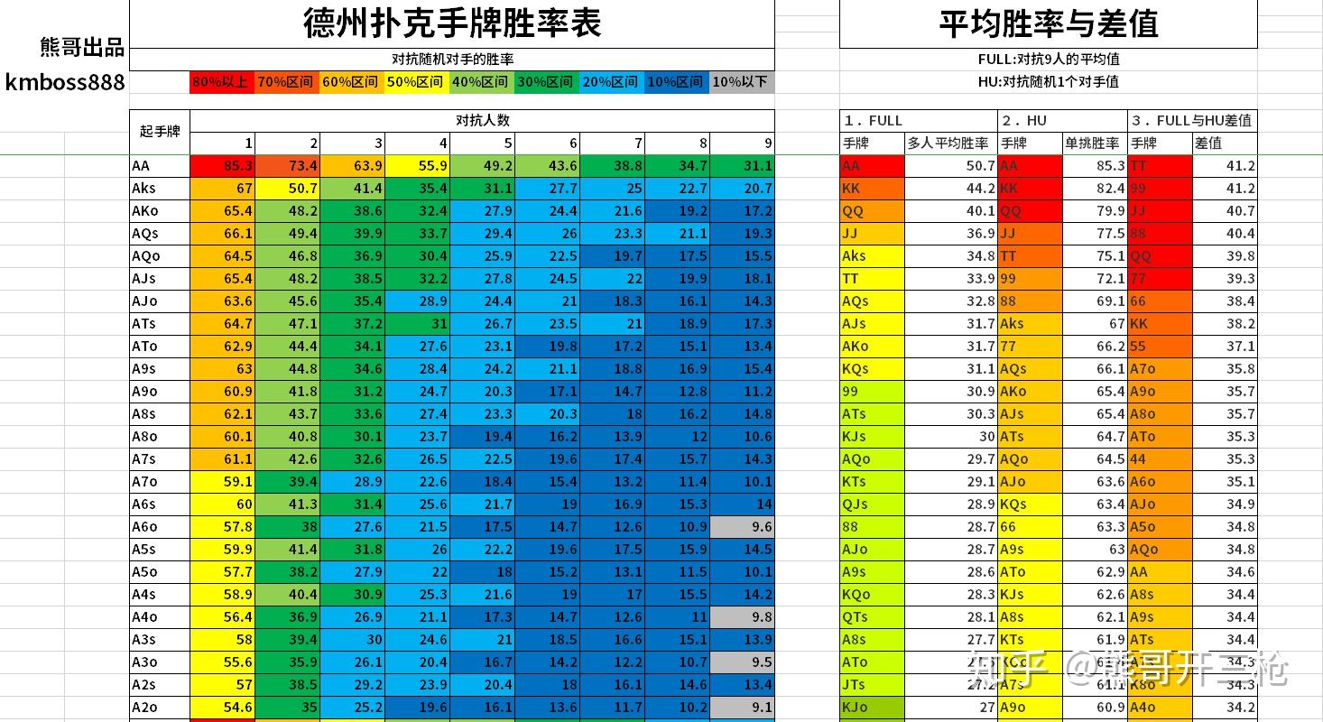 德州扑克是如何确定起手牌的价值的