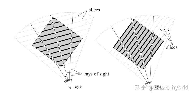 体渲染(二) - Texture Based Volume Rendering and Shear-Warp - 知乎
