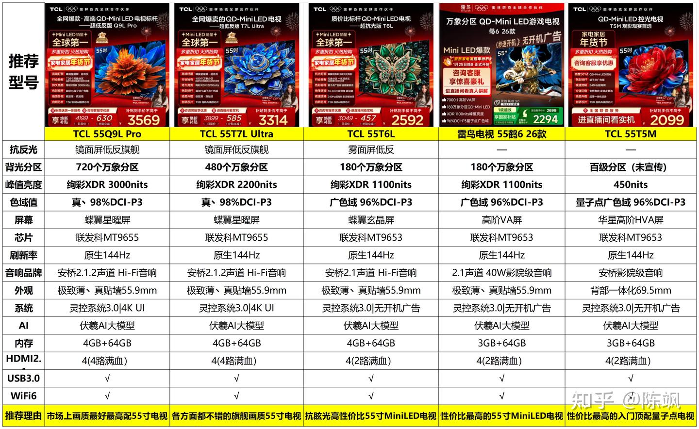 近期最值得买55寸电视：顶配还是TCLQ9L Pro