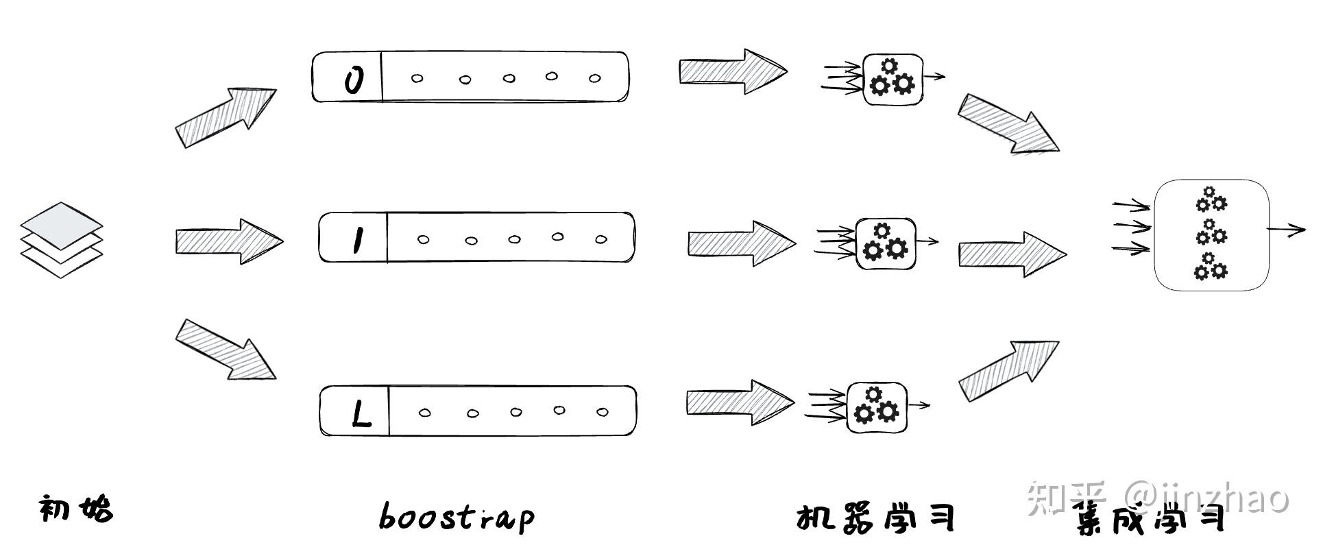 集成学习方法：bagging、boosting 和 stacking - 知乎