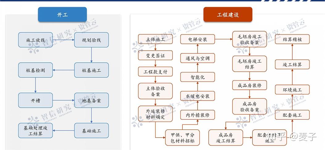 六张图带你了解房地产从拿地到交付的全流程 - 知乎