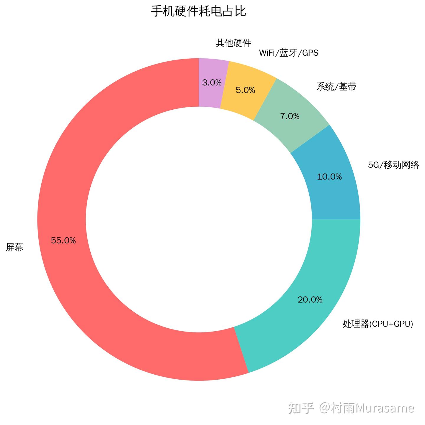 2026年,新手机能解决续航焦虑吗?