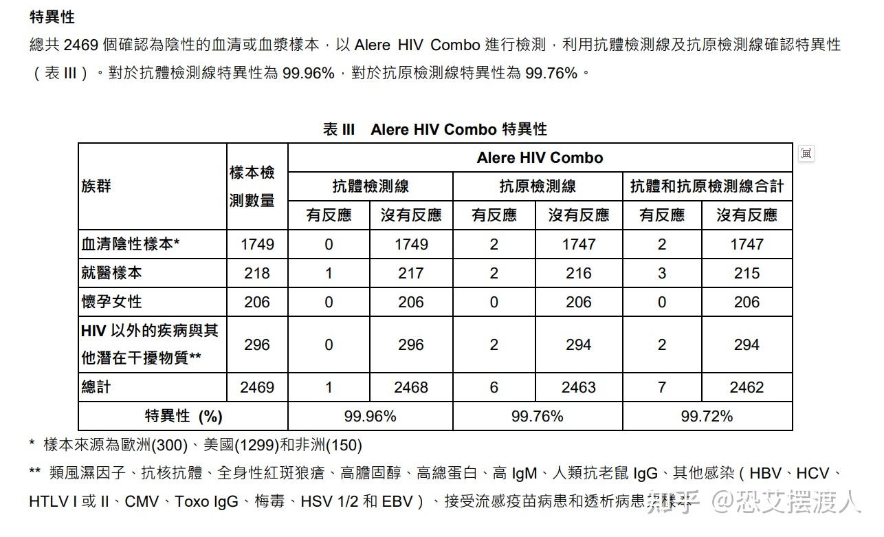 有p24抗原的一定是第四代吗(有p24抗原就能确诊艾滋病了么?)