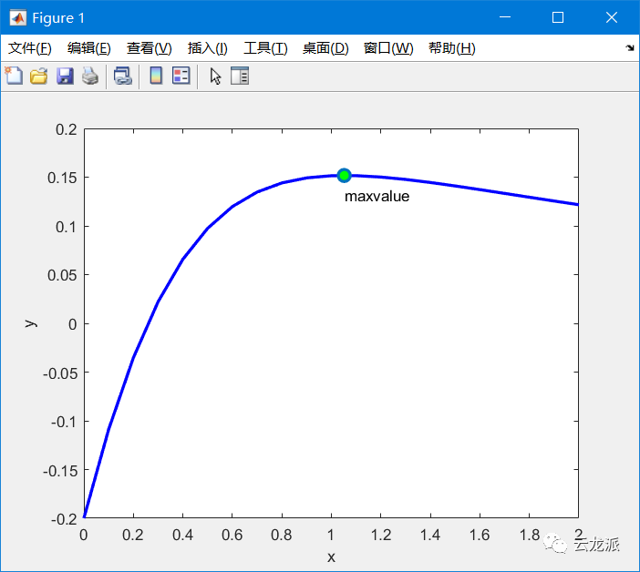 MATLAB的fminbnd函数求单变量函数极值 知乎