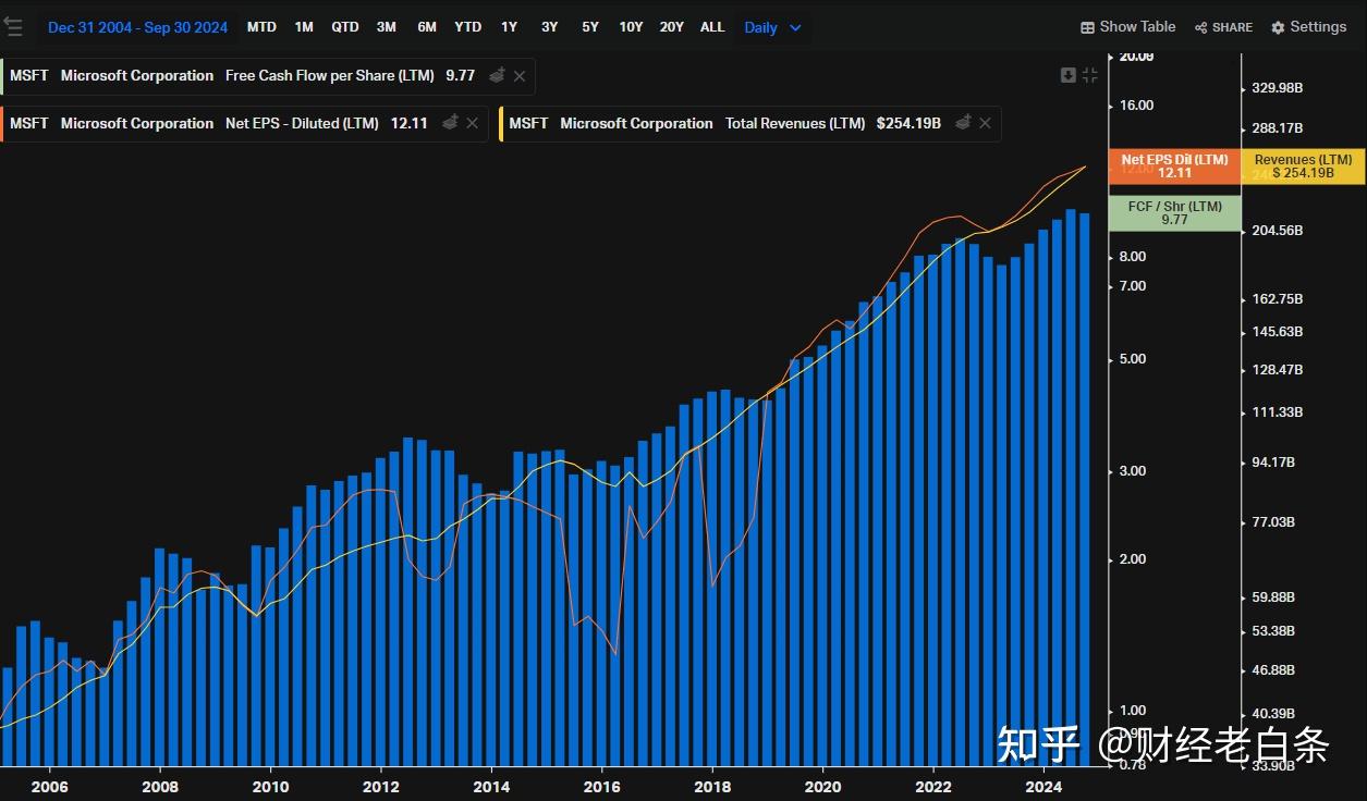 微软股价连涨7天，估值过高还是投资潜力巨大？ - 知乎