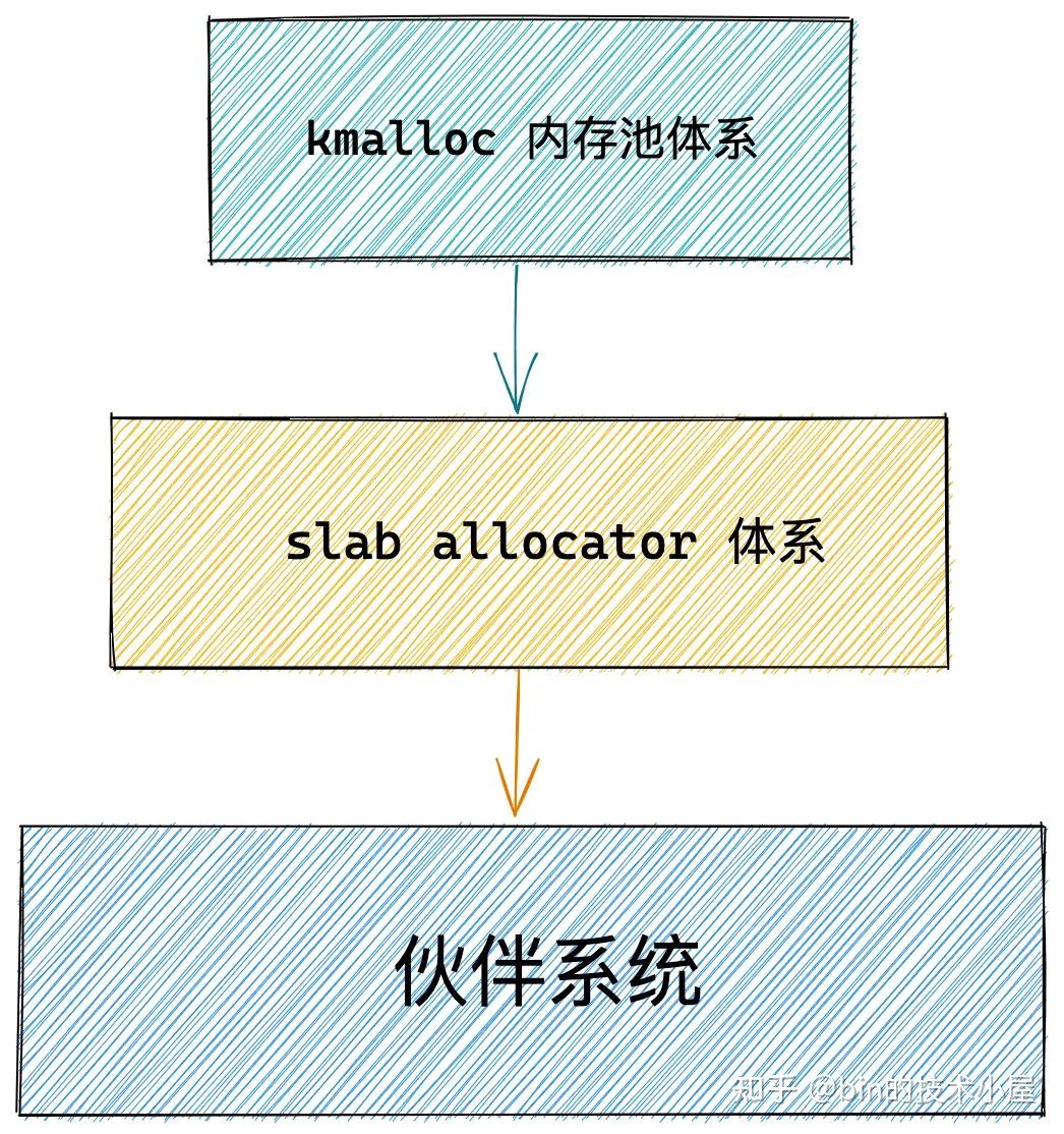 深度解读 Linux 内核级通用内存池 —— kmalloc 体系 - 知乎