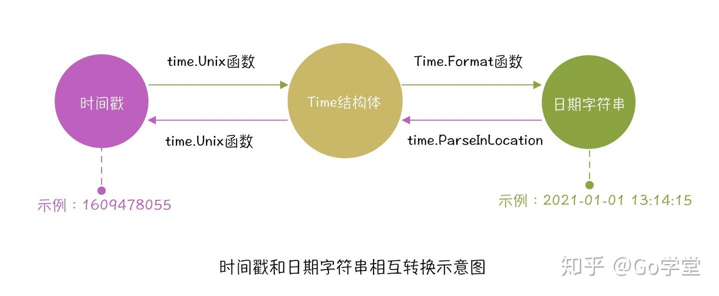 golang中time包使用教程之基础使用篇- 知乎