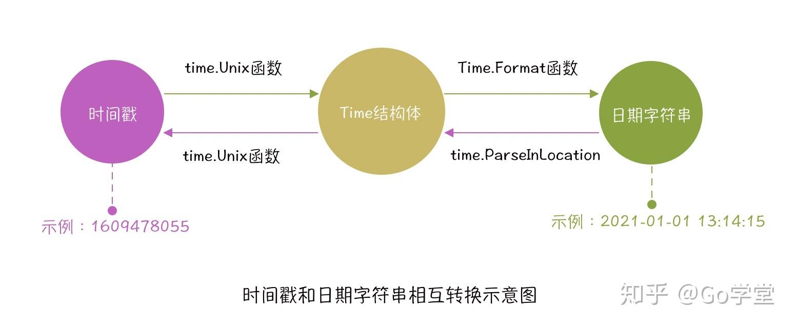 golang中time包使用教程之基础使用篇 - 知乎