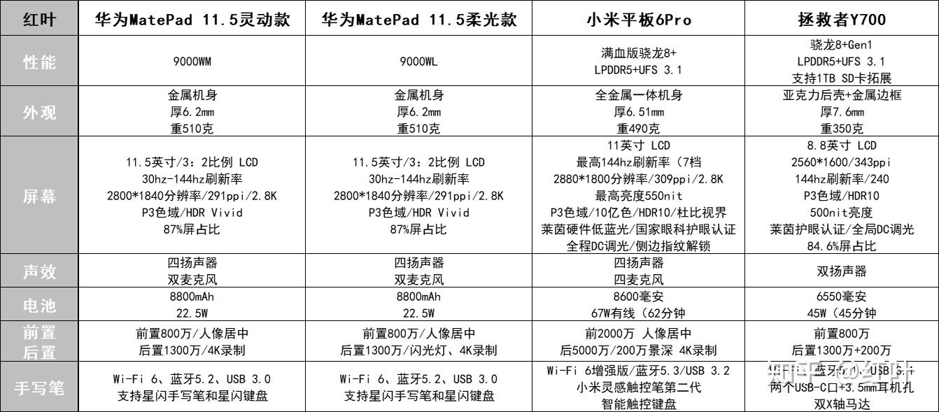 618开始,还在纠结几款平板:小米6pro,拯救者y700二代,华为matepad11.
