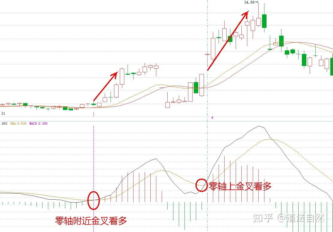 大道至简！你真的会用MACD指标吗？全文干货分享，值得反复观看- 知乎