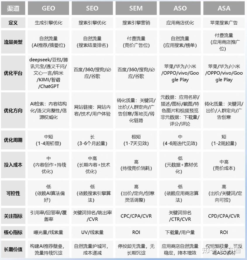 一张图搞懂GEO、SEO、SEM、ASO、ASA - 知乎