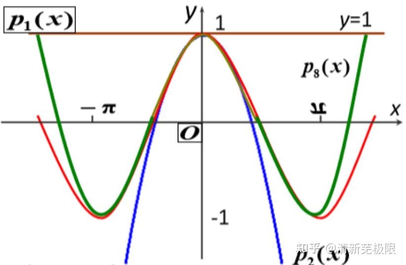 【大学数学】| 泰勒公式与泰勒级数 - 知乎