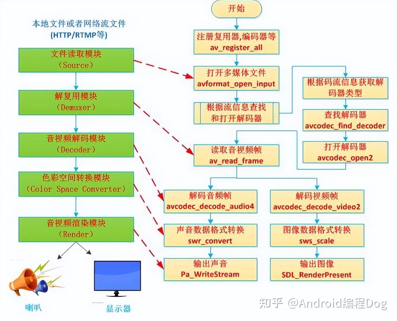 Android音视频系列：手撕FFmpeg音视频编解码 - 知乎