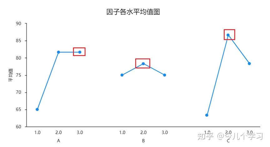 怎么用origin进行正交实验分析? - 知乎
