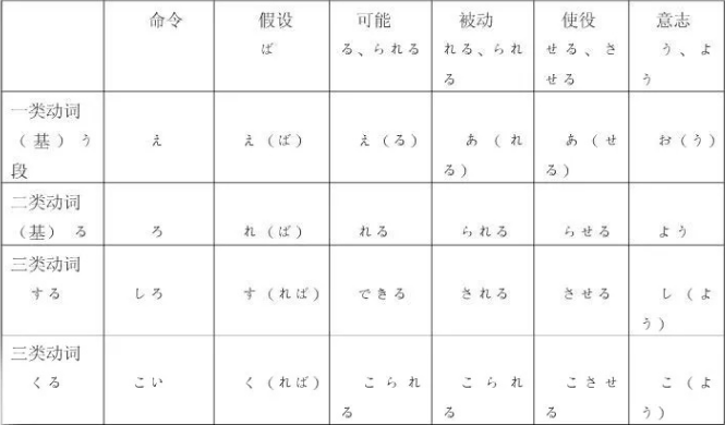 日语语法中一类动词、二类动词及三类动词的区别 - 知乎