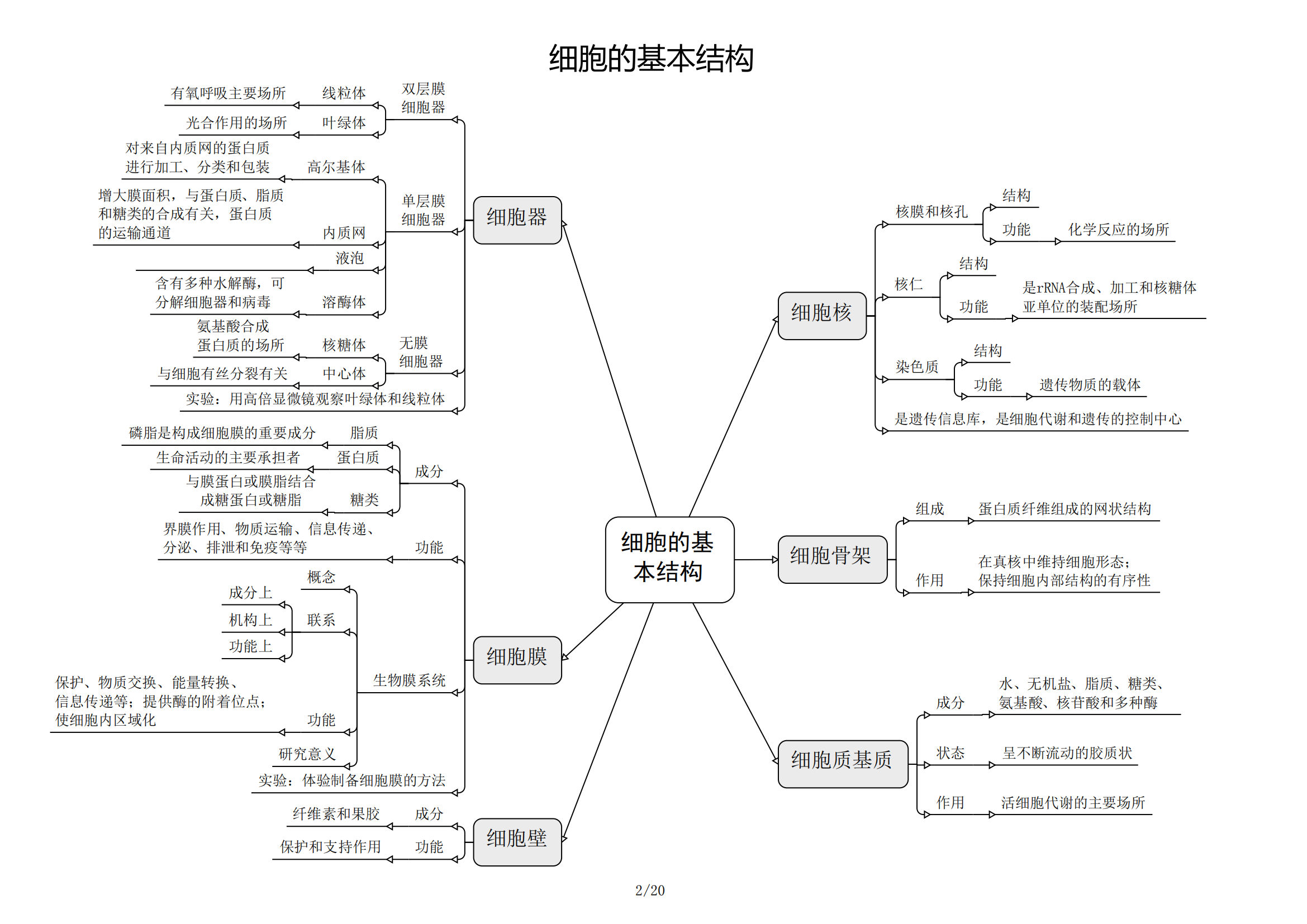 求学霸指点,如何快速掌握高中生物全部知识点