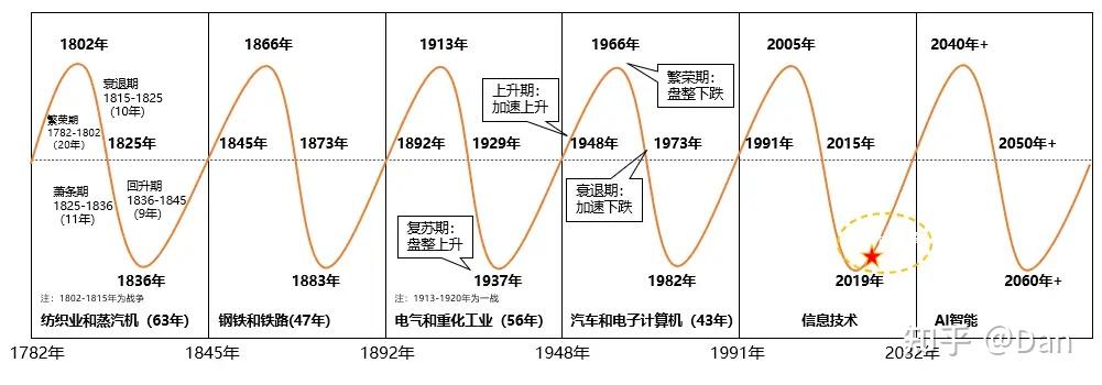 不要再盲目努力了!为什么说“人生发财靠康波” - 知乎