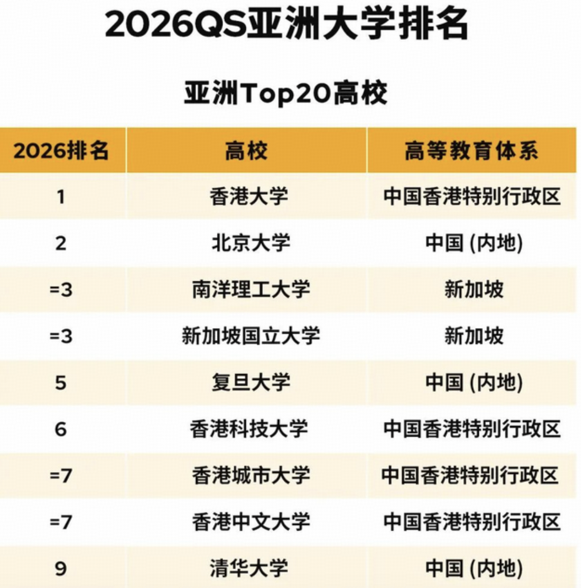 2026 亚洲大学排名公布，清华、北大分列第一、二，香港八大校全部跻身前一百名，如何看待这一排名？