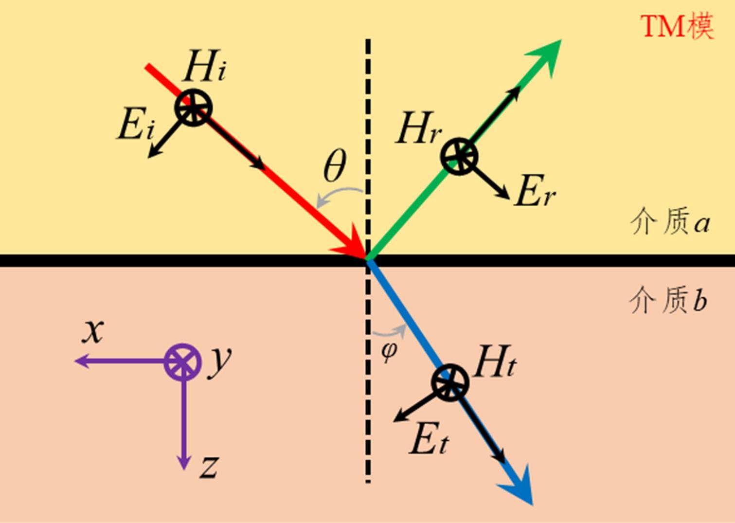 电磁波的折射定律的详细推导 - 知乎